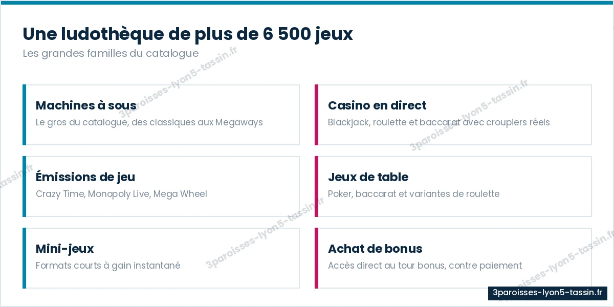 Les six grandes familles de jeux du catalogue Millionz