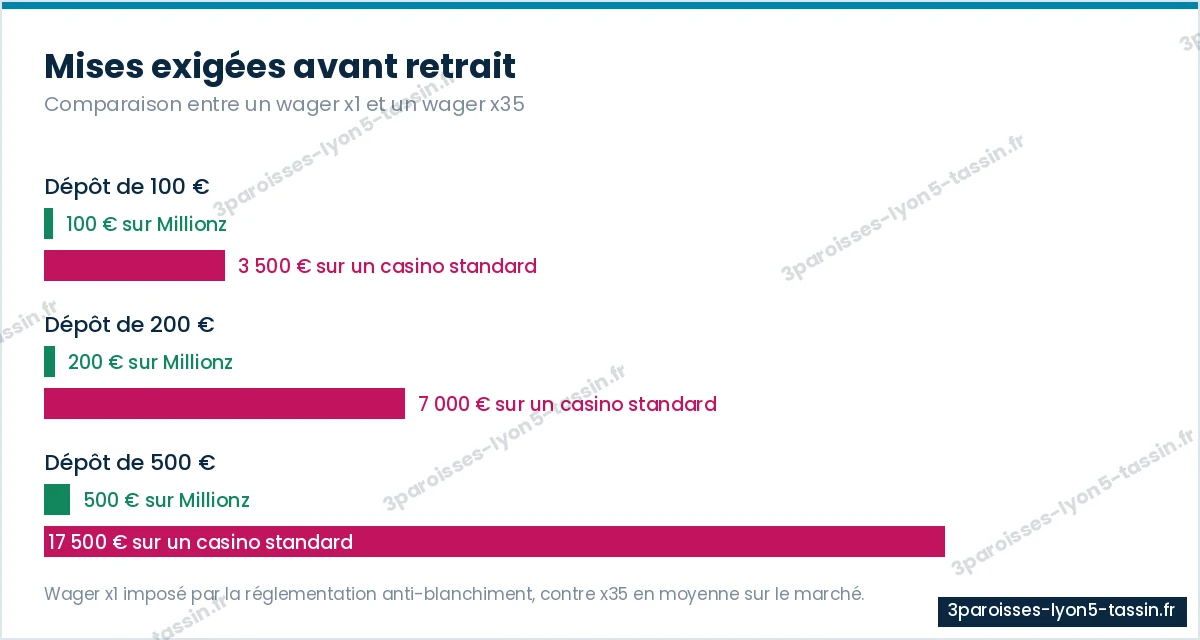 Comparaison des mises exigées avant retrait entre un wager x1 et un wager x35