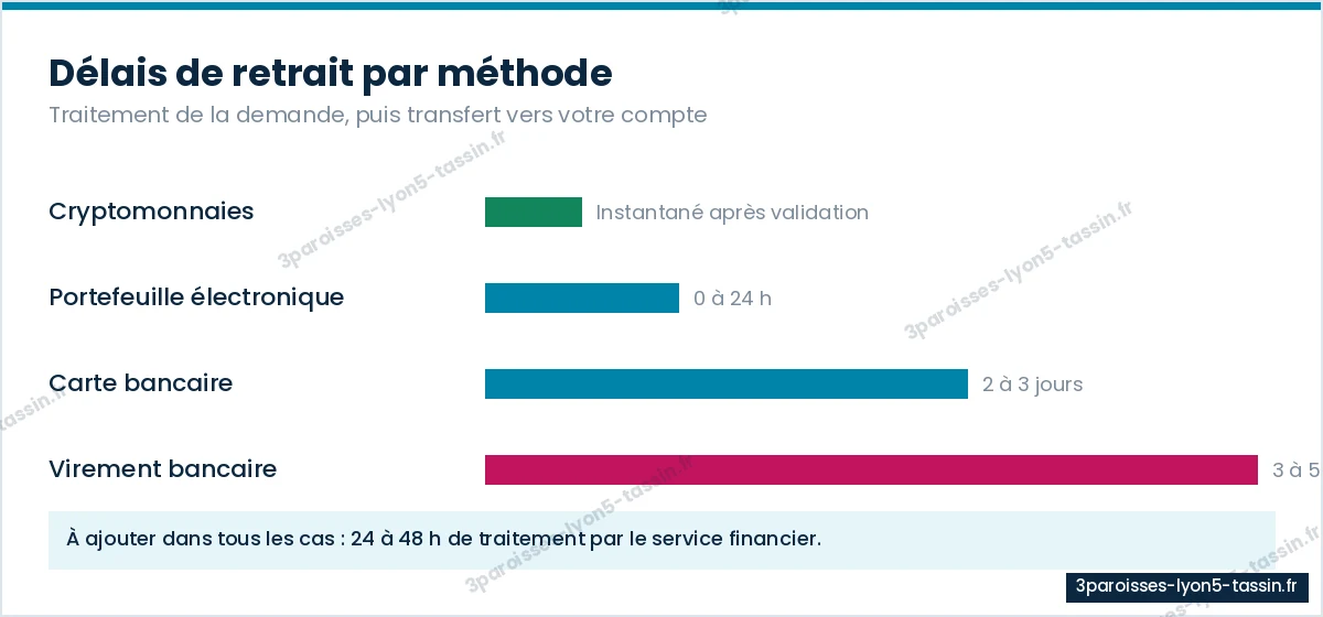 Délais de retrait comparés selon la méthode de paiement