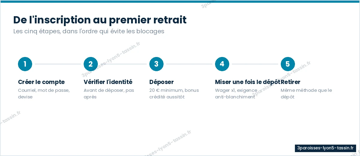Les cinq étapes de l'inscription au premier retrait