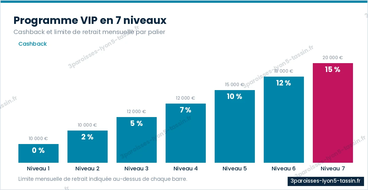 Progression du cashback et de la limite de retrait sur les sept niveaux VIP